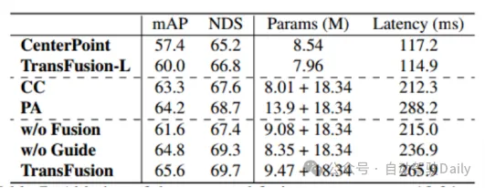 How to use transformer to effectively correlate lidar-millimeter wave radar-visual features?