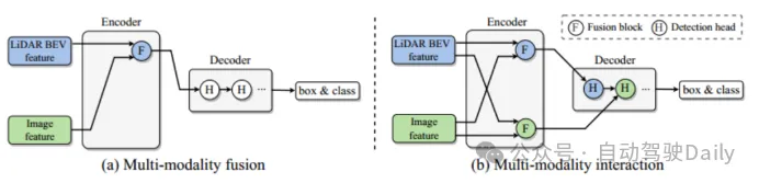 How to use transformer to effectively correlate lidar-millimeter wave radar-visual features?