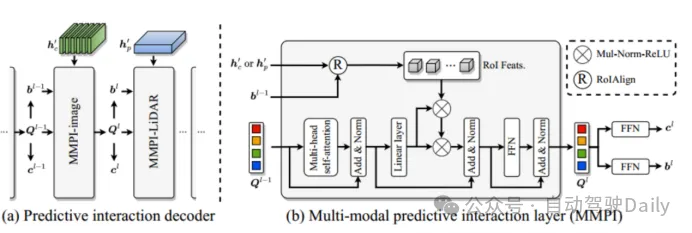 How to use transformer to effectively correlate lidar-millimeter wave radar-visual features?