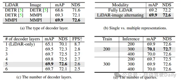 How to use transformer to effectively correlate lidar-millimeter wave radar-visual features?