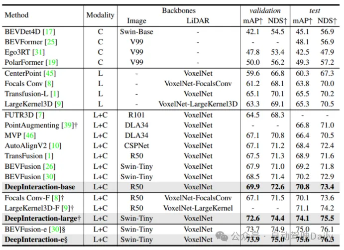 How to use transformer to effectively correlate lidar-millimeter wave radar-visual features?