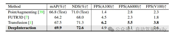 How to use transformer to effectively correlate lidar-millimeter wave radar-visual features?