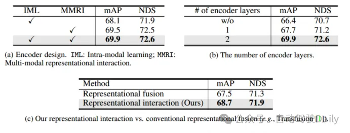 How to use transformer to effectively correlate lidar-millimeter wave radar-visual features?