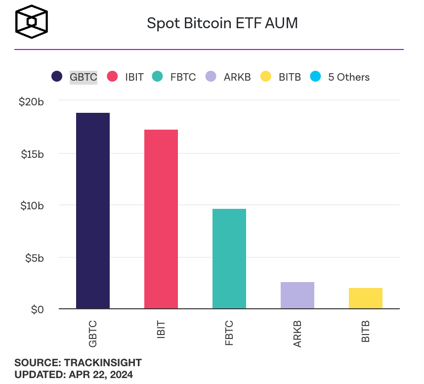 贝莱德比特币现货ETF IBIT连70天资金净流入！挤进历史前十名