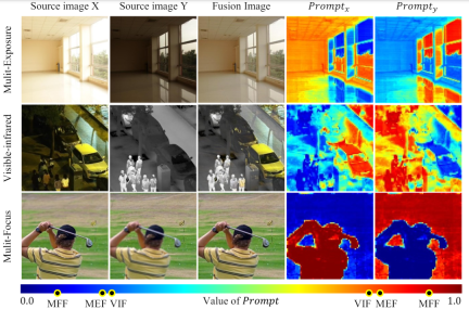 CVPR 2024 | 基于MoE的通用图像融合模型,添加2.8%参数完成多项任务