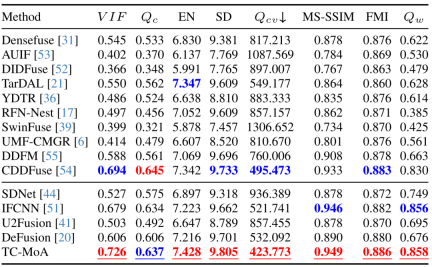 CVPR 2024 | 基于MoE的通用图像融合模型,添加2.8%参数完成多项任务