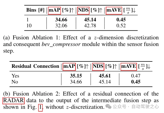 Jenseits von BEVFormer! CR3DT: RV-Fusion hilft bei der 3D-Erkennung und -Verfolgung neuer SOTA (ETH)