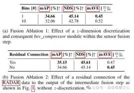 Beyond BEVFormer! CR3DT: RV fusion helps 3D detection & tracking of new SOTA (ETH)