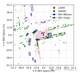 Beyond BEVFormer! CR3DT: RV fusion helps 3D detection & tracking of new SOTA (ETH)