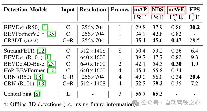 Jenseits von BEVFormer! CR3DT: RV-Fusion hilft bei der 3D-Erkennung und -Verfolgung neuer SOTA (ETH)