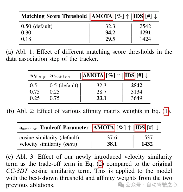 BEVFormerを超えて！ CR3DT: RV フュージョンは新しい SOTA (ETH) の 3D 検出と追跡を支援します