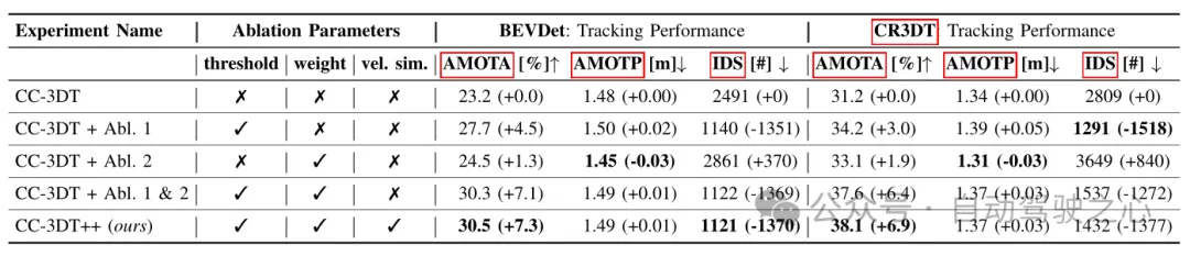 Jenseits von BEVFormer! CR3DT: RV-Fusion hilft bei der 3D-Erkennung und -Verfolgung neuer SOTA (ETH)