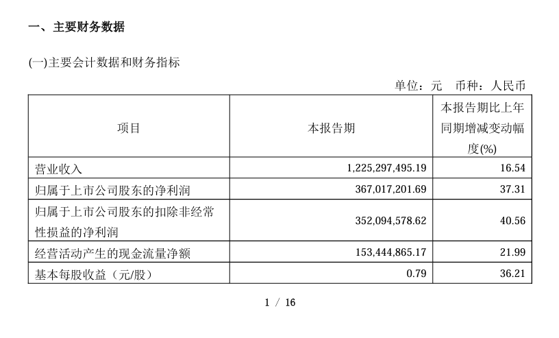 金山办公今年 Q1 总营收 12.25 亿元同比增长 16.54%,净利润 3.67 亿元同比增长 37.31%