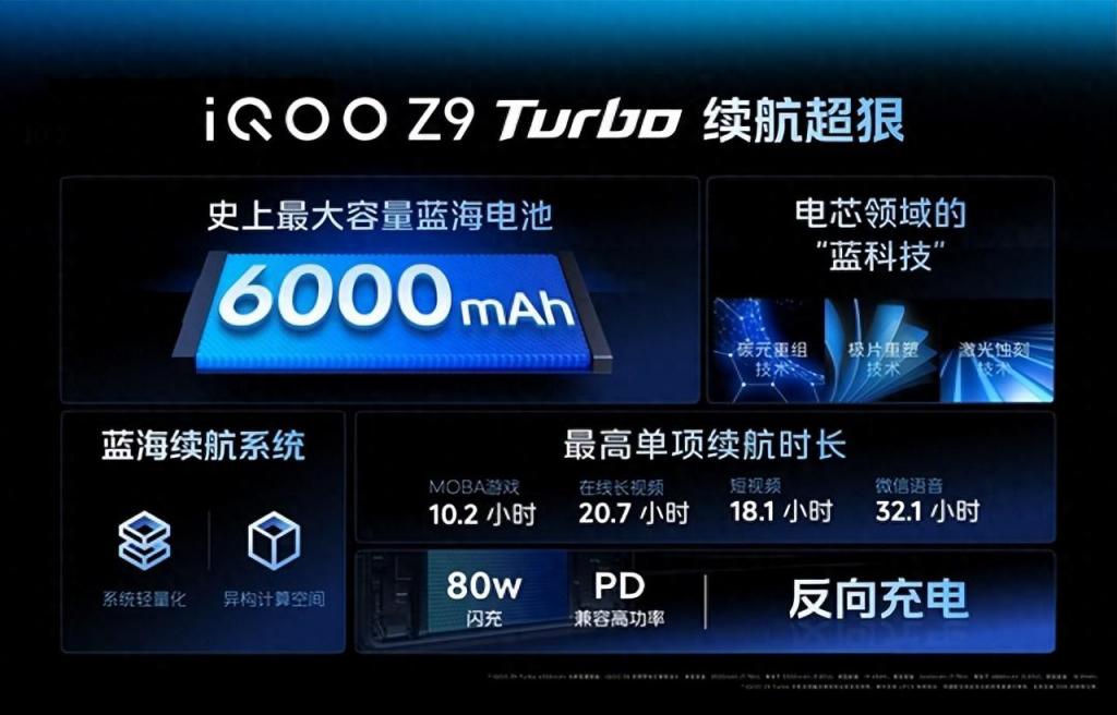 iQOO Z9 Turbo is equipped with a 6000mAh ultra-thin Blue Ocean battery, jointly developed with Ningde New Energy