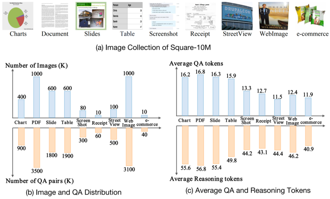 8B テキスト マルチモーダル大規模モデル インデックスは、Byte、Huashan、Huake が共同で提案した TextSquare に近いものです。