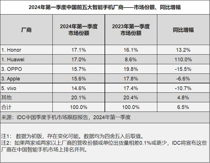 IDC:第一季度中国手机市场荣耀第一,华为、OPPO、苹果、vivo 紧随其后