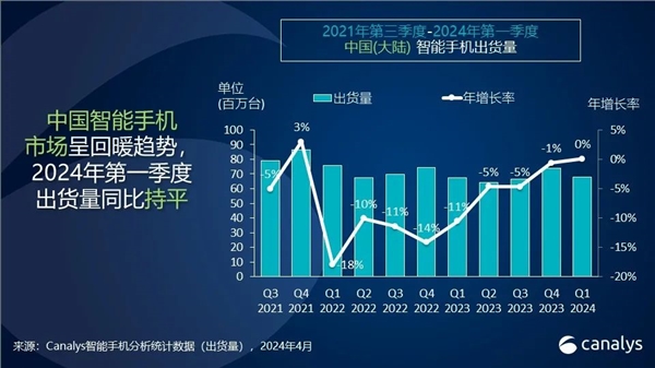 Telefon bimbit Huawei kembali ke kedudukan No. 1 China selepas tiga tahun! Penghantaran melonjak 70%