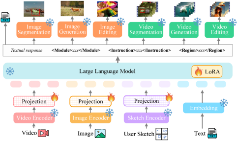 Under the leadership of Yan Shuicheng, Kunlun Wanwei 2050 Global Research Institute jointly released Vitron with NUS and NTU, establishing the ultimate form of general visual multi-modal large models.