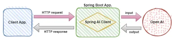 Spring Boot と Spring AI を使用して生成人工知能アプリケーションを構築する