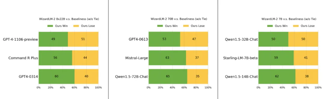 WizardLM-2, das „sehr nah an GPT-4“ ist, wurde von Microsoft dringend zurückgezogen. Was ist die Insider-Geschichte?