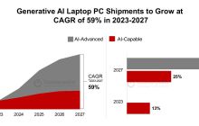 机构预估 2027 年可运行生成式 AI 任务的笔记本销量占比达到 75%