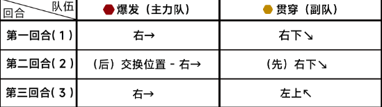 蔚蓝档案第九章9-5怎么过 蔚蓝档案第九章9-5通关攻略