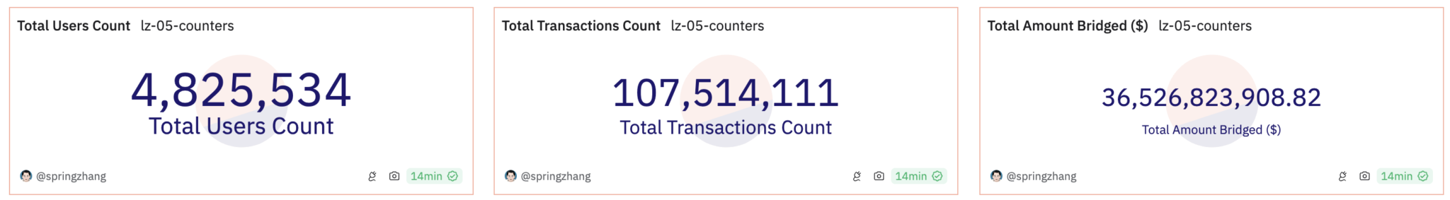 LayerZero已完成第一阶段空投快照、很快揭晓细节！代币ZRO预期价格？