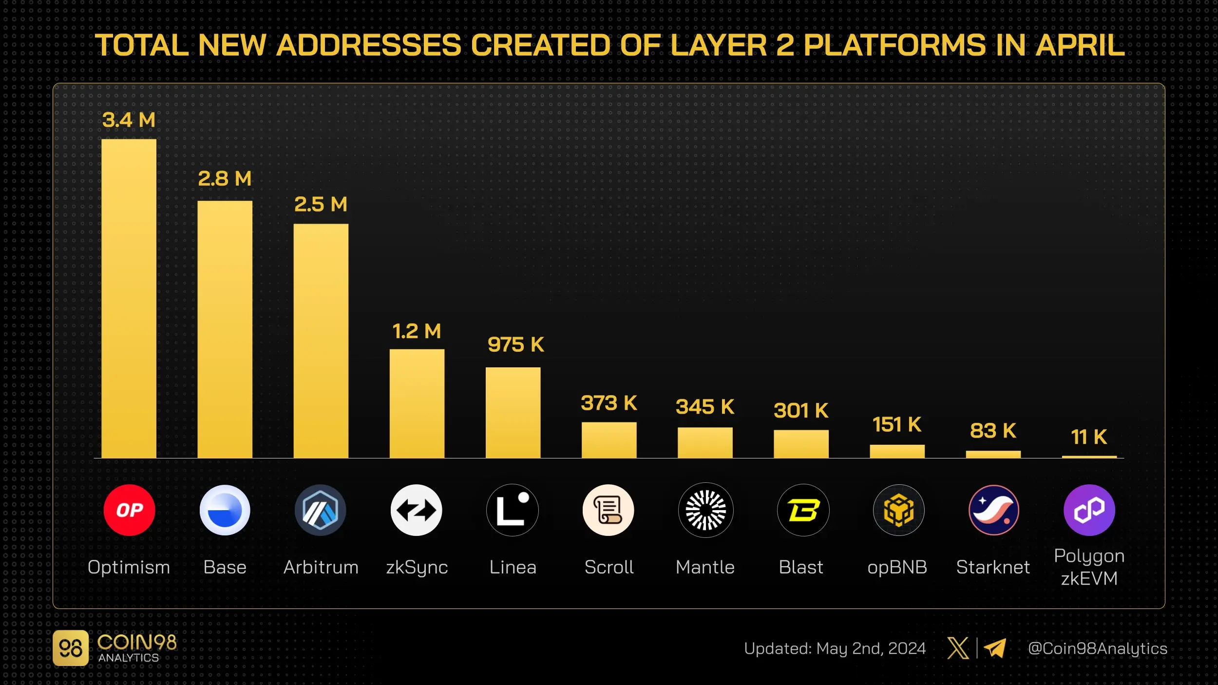 18 张图,一览 4 月份以太坊 L2 的“极简数据报告”