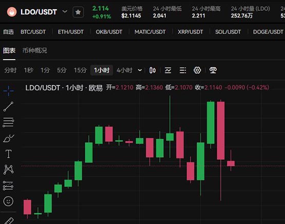 LDO通貨の将来性は何ですか? LDO通貨はどの取引所で利用されていますか?