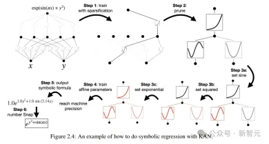 MLP was killed overnight! MIT Caltech and other revolutionary KANs break records and discover mathematical theorems that crush DeepMind