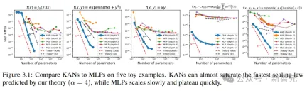 MLP was killed overnight! MIT Caltech and other revolutionary KANs break records and discover mathematical theorems that crush DeepMind