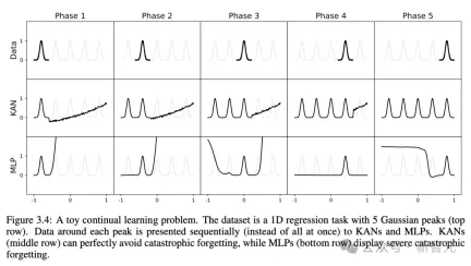 MLP was killed overnight! MIT Caltech and other revolutionary KANs break records and discover mathematical theorems that crush DeepMind