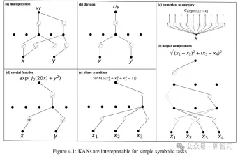 MLP was killed overnight! MIT Caltech and other revolutionary KANs break records and discover mathematical theorems that crush DeepMind