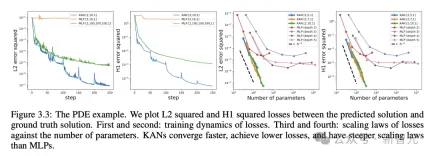 MLP was killed overnight! MIT Caltech and other revolutionary KANs break records and discover mathematical theorems that crush DeepMind
