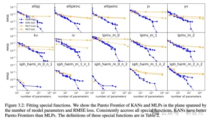 MLP was killed overnight! MIT Caltech and other revolutionary KANs break records and discover mathematical theorems that crush DeepMind