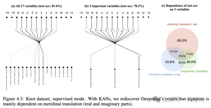 MLP was killed overnight! MIT Caltech and other revolutionary KANs break records and discover mathematical theorems that crush DeepMind