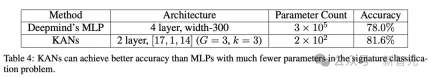 MLP was killed overnight! MIT Caltech and other revolutionary KANs break records and discover mathematical theorems that crush DeepMind