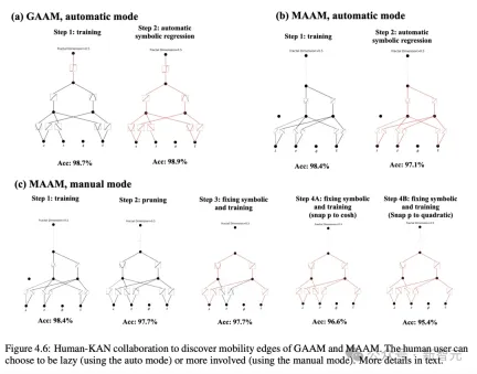 MLP was killed overnight! MIT Caltech and other revolutionary KANs break records and discover mathematical theorems that crush DeepMind