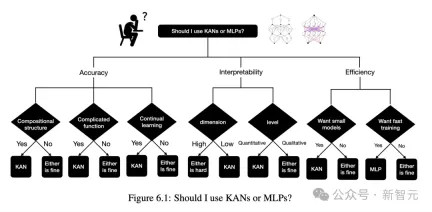 MLP was killed overnight! MIT Caltech and other revolutionary KANs break records and discover mathematical theorems that crush DeepMind