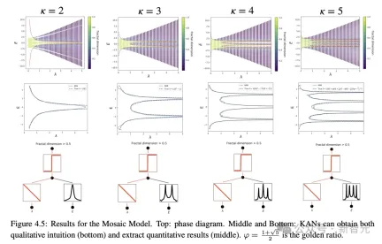 MLP was killed overnight! MIT Caltech and other revolutionary KANs break records and discover mathematical theorems that crush DeepMind