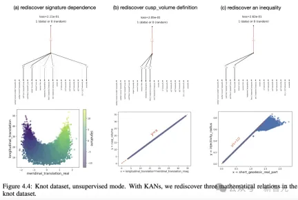 MLP was killed overnight! MIT Caltech and other revolutionary KANs break records and discover mathematical theorems that crush DeepMind