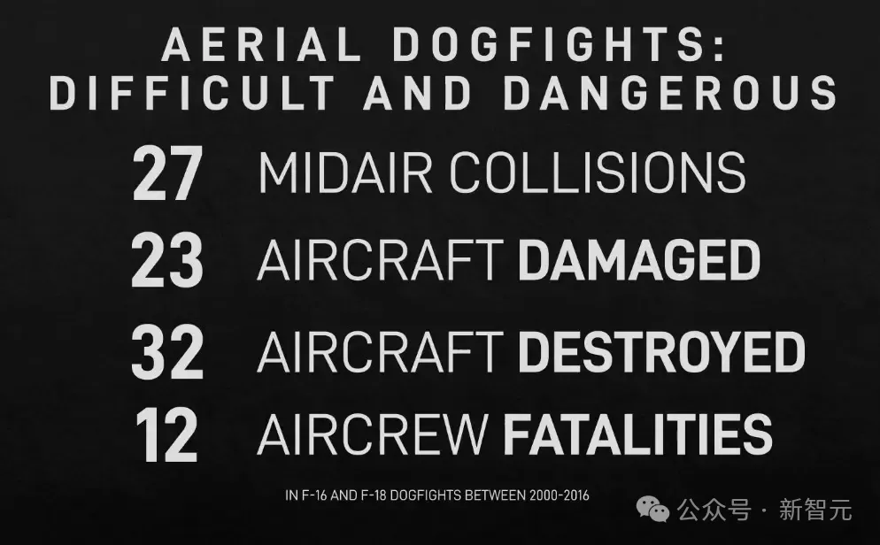 アメリカ空軍が初のAI戦闘機を公開し注目を集める！大臣はプロセス全体を通じて干渉することなく個人的にテストを実施し、10万行のコードが21回にわたってテストされました。