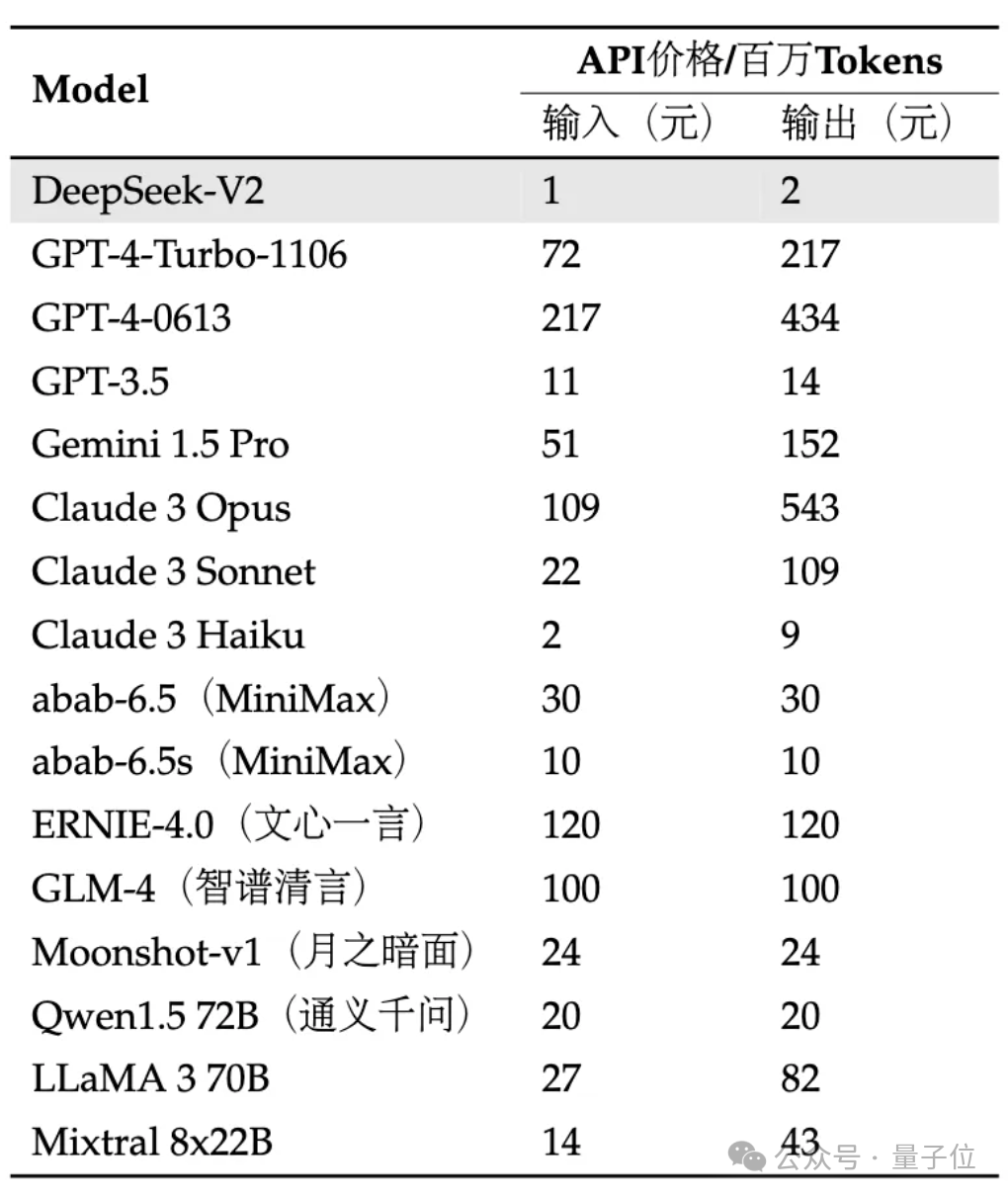 国内のオープンソース MoE 指標が爆発的に増加: GPT-4 レベルの機能、API 価格はわずか 1%