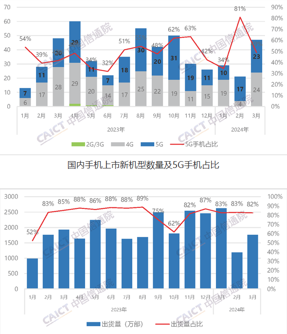 2024年第一季中國手機市場概況：5G手機出貨量較去年同期成長9.6%