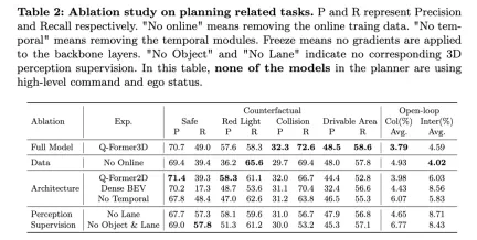 LLM is all done! OmniDrive: Integrating 3D perception and reasoning planning (NVIDIAs latest)