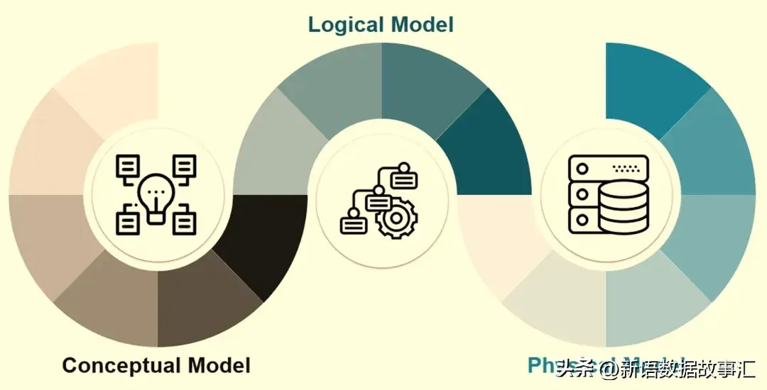 一文带您了解数据模型:概念模型、逻辑模型和物理模型