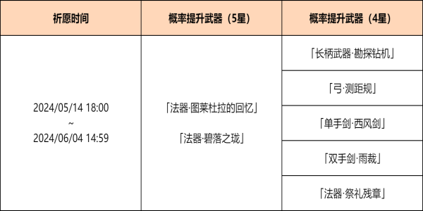 原神4.6神铸赋形祈愿活动怎么完成 神铸赋形祈愿活动完成攻略