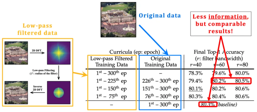 简单通用：视觉基础网络3倍无损训练加速，清华EfficientTrain++入选TPAMI 2024