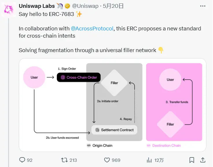 以太坊生态重燃,详解由 Uniswap 牵头制定的 ERC-7683