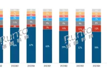 洛图科技：Q1 中国蓝牙耳机线上销量 1757 万副